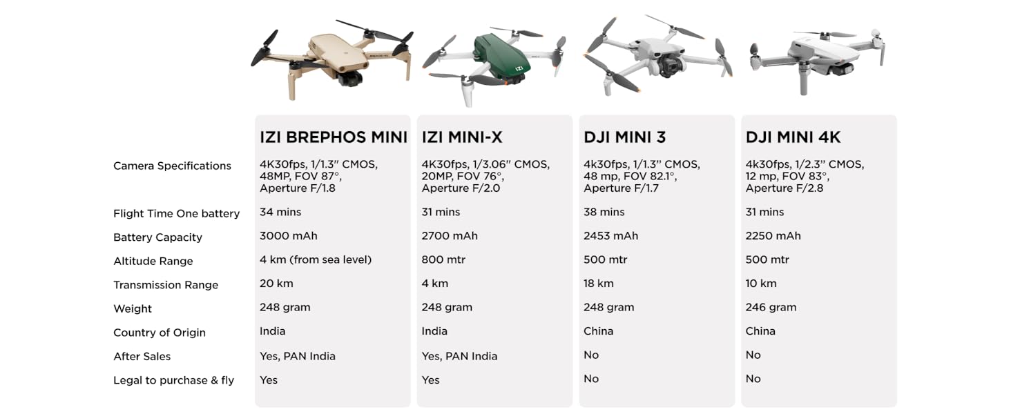 IZI Brephos Mini Nano Drone with 4K HDR Camera, Weighing Under 249g, 20km IZI R7 Transmission, True Vertical Shooting, Advanced Tracking & Smart Return-to-Home for Travel, Aerial Photography & Creative Filming - Image 5